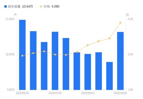 平潭發展A股股東戶數增長8.67%，銷售業務表現活力