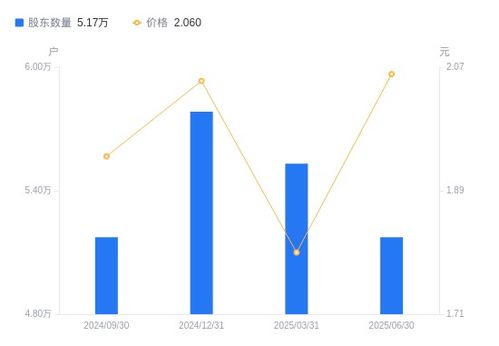 安泰集團(tuán)A股股東戶數(shù)減少3579戶，戶均持股規(guī)模與市值顯著增長(zhǎng)