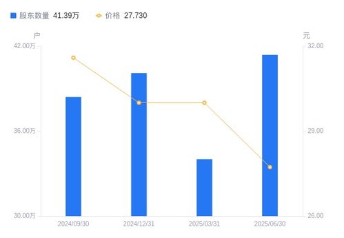 海康威視A股股東結構變動 股東戶數激增21.65%，戶均持股與持股市值顯著下降
